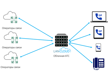 LanCloud жаңы кызматты ишке киргизди: Бизнес үчүн Cloud IP PBX.