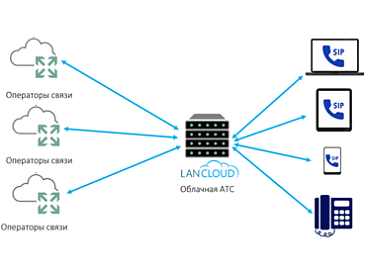 LanCloud has launched a new service: Cloud IP PBX for Business.
